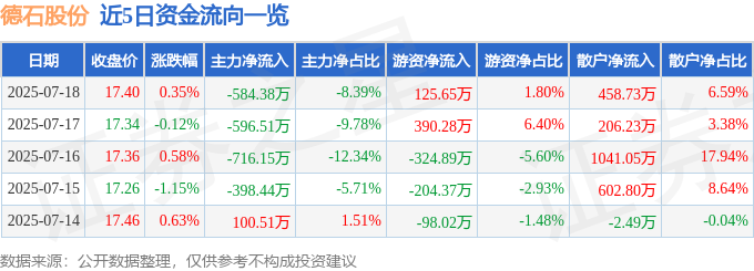 股票行情快报：德石股份（301158）7月18日主力资金净卖出58438万元(图1)
