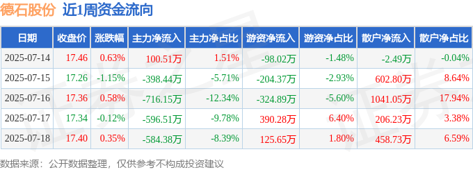 本周盘点（714-718）：德石股份周涨029%主力资金合计净流出219497万元(图1)