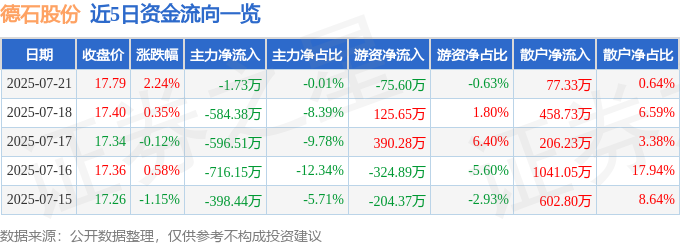 股票行情快报：德石股份（301158）7月21日主力资金净卖出173万元(图1)