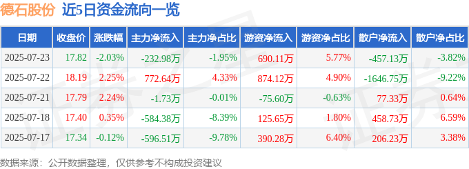 股票行情快报：德石股份（301158）7月23日主力资金净卖出23298万元(图1)