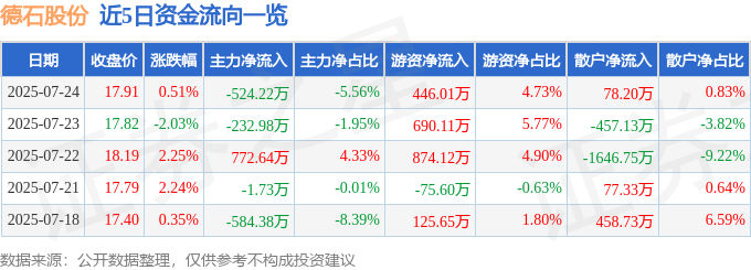 股票行情快报：德石股份（301158）7月24日主力资金净卖出52422万元(图1)
