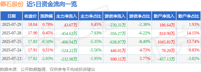 股票行情快报：德石股份（301158）7月29日主力资金净买入4367万元(图1)