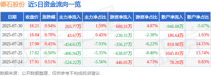 股票行情快报：德石股份（301158）7月30日主力资金净买入26577万元(图1)