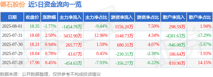 德石股份（301158）8月1日主力资金净卖出145478万元(图1)
