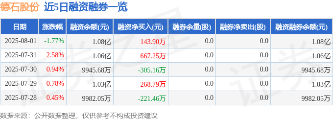 德石股份（301158）8月1日主力资金净卖出145478万元(图2)