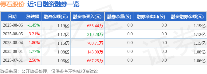 德石股份（301158）8月6日主力资金净卖出122257万元(图2)
