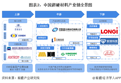 【干货】超硬材料产业链全景梳理及区域热力地图(图2)