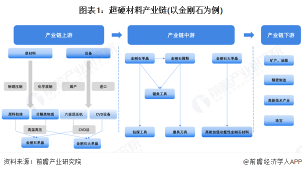 【干货】超硬材料产业链全景梳理及区域热力地图(图1)