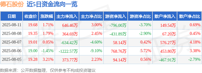 股票行情快报：德石股份（301158）8月11日主力资金净买入64646万元(图1)
