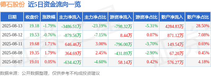德石股份（301158）8月13日主力资金净卖出348651万元(图1)