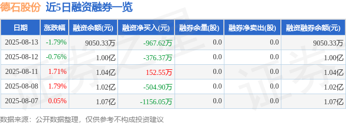 德石股份（301158）8月13日主力资金净卖出348651万元(图2)