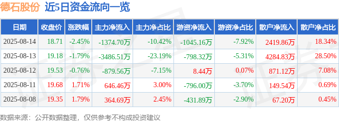 股票行情快报：德石股份（301158）8月14日主力资金净卖出137470万元(图1)
