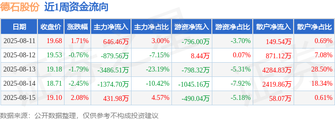 本周盘点（811-815）：德石股份周跌129%主力资金合计净流出466234万元(图1)