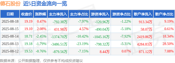股票行情快报：德石股份（301158）8月18日主力资金净卖出79238万元(图1)