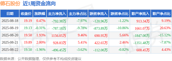 本周盘点（818-822）：德石股份周涨209%主力资金合计净流入887万元(图1)