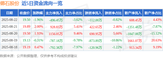 德石股份（301158）8月22日主力资金净卖出49645万元(图1)