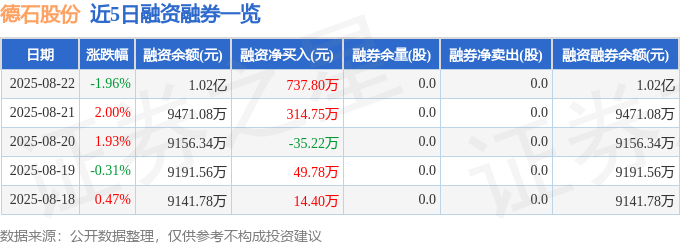 德石股份（301158）8月22日主力资金净卖出49645万元(图2)