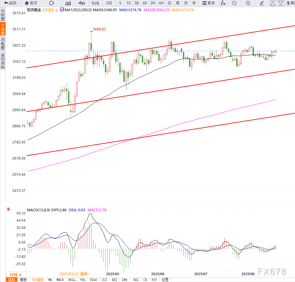 美联储独立性受质疑与降息预期升温黄金触及两周高点(图2)