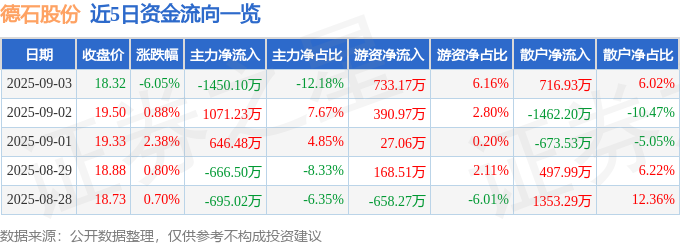 德石股份（301158）9月3日主力资金净卖出145010万元(图1)