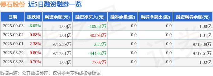 德石股份（301158）9月3日主力资金净卖出145010万元(图2)