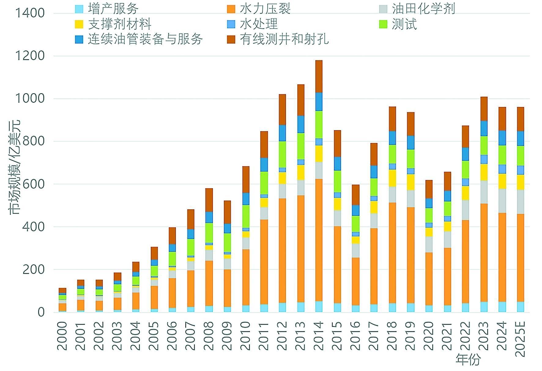 石油工程技术进步现状及发展方向(图2)