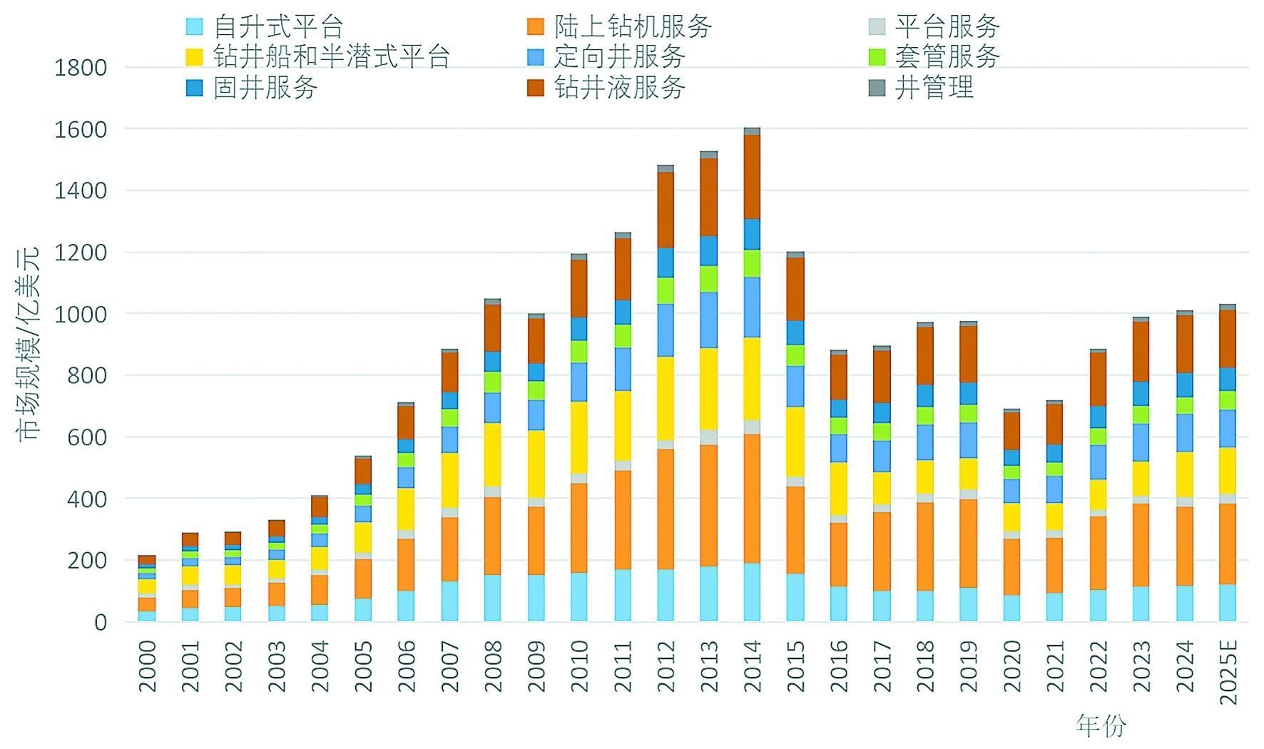石油工程技术进步现状及发展方向(图1)
