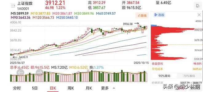 A股：深部能源探索取得重大突破！市场再回3900点明天迎更大变盘(图6)