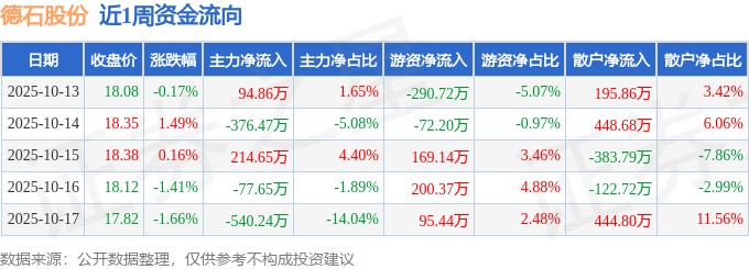 本周盘点（1013-1017）：德石股份周跌160%主力资金合计净流出68486万元(图1)