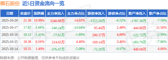 德石股份（301158）10月20日主力资金净买入334088万元(图1)