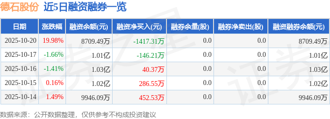 德石股份（301158）10月20日主力资金净买入334088万元(图2)