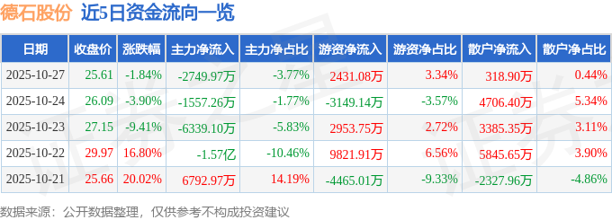德石股份(301158)10月27日主力资金净卖出274997万元(图1)