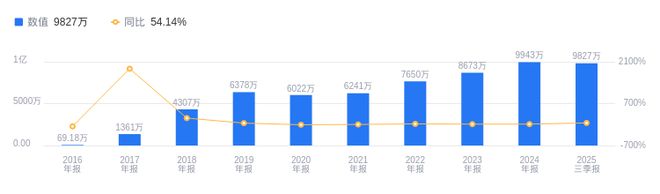 德石股份的前世今生：2025年三季度营收442亿行业排42净利润9827万行业排20(图2)