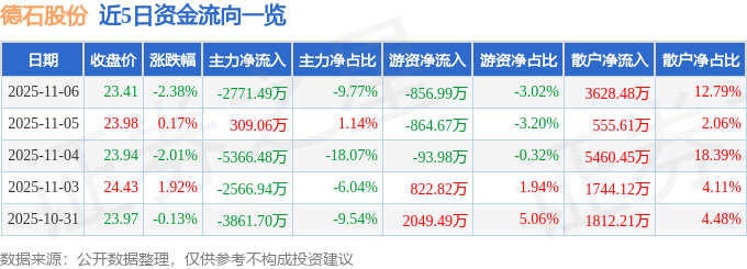 德石股份(301158)11月6日主力资金净卖出277149万元(图1)