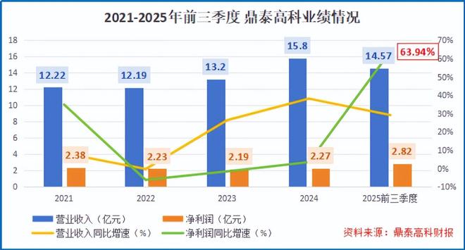 登顶全球第一鼎泰高科锋芒毕露！(图4)