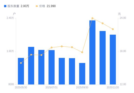 德石股份A股股东户数减少890户降幅426%(图1)
