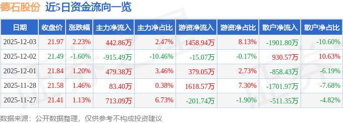 德石股份（301158）12月3日主力资金净买入44286万元(图1)