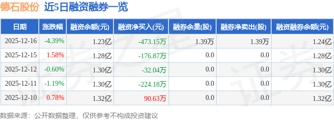 德石股份（301158）12月16日主力资金净卖出129551万元(图2)