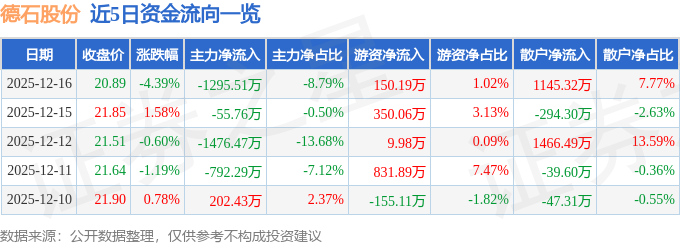 德石股份（301158）12月16日主力资金净卖出129551万元(图1)