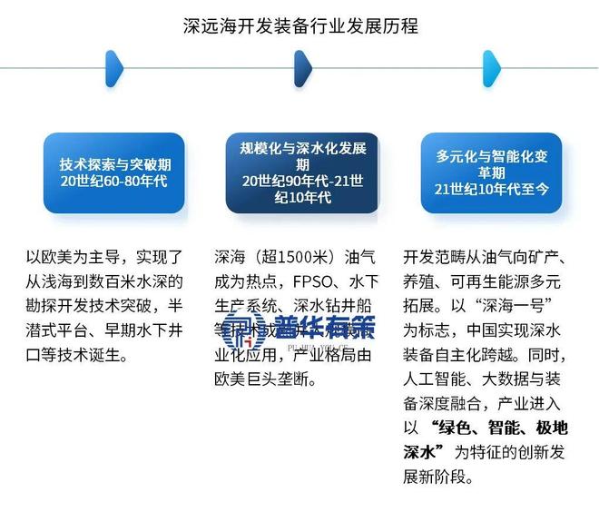 “十五五”深远海开发装备行业深度研究行业及发展趋势研判报告(图1)