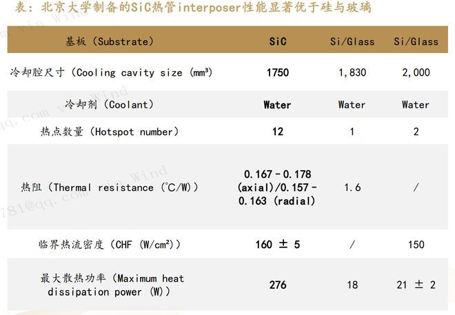 SiC导入CoWoS是产业趋势、还是无中生有的小作文？(图9)