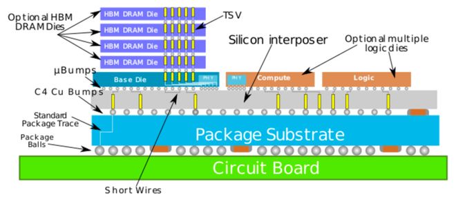 SiC导入CoWoS是产业趋势、还是无中生有的小作文？(图2)