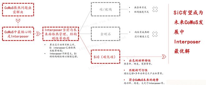 SiC导入CoWoS是产业趋势、还是无中生有的小作文？(图7)