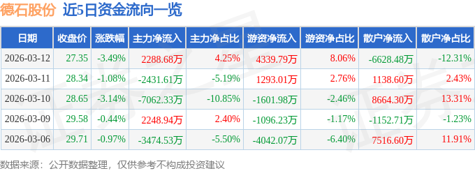 德石股份(301158)3月12日主力资金净买入228868万元(图1)