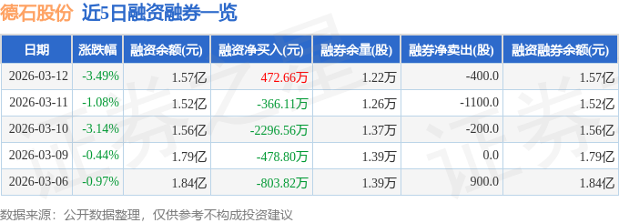 德石股份(301158)3月12日主力资金净买入228868万元(图2)