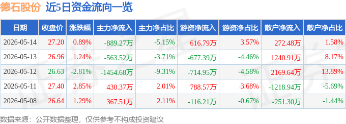 股票行情快报：德石股份（301158）5月14日主力资金净卖出88927万元(图1)