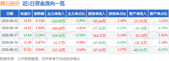 股票行情快报:德石股份(301158)6月22日主力资金净卖出35898万元(图1)