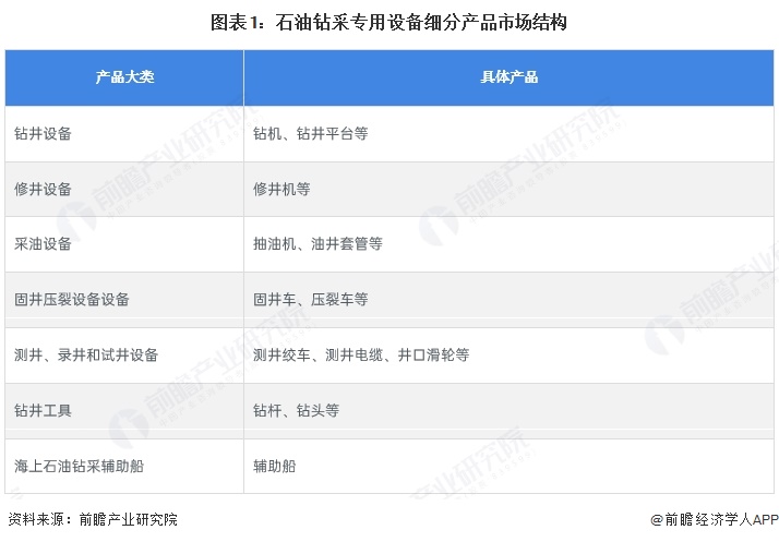 2026年中国石油钻采设备行业细分钻井修井设备市场分析钻机保有量超3000台【组图】(图1)