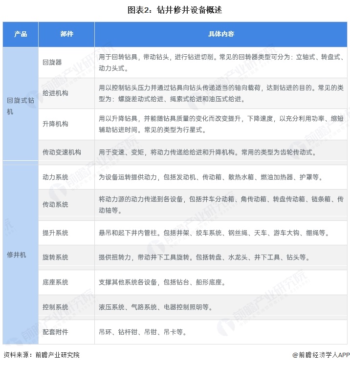 2026年中国石油钻采设备行业细分钻井修井设备市场分析钻机保有量超3000台【组图】(图2)
