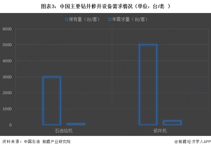 2026年中国石油钻采设备行业细分钻井修井设备市场分析钻机保有量超3000台【组图】(图3)