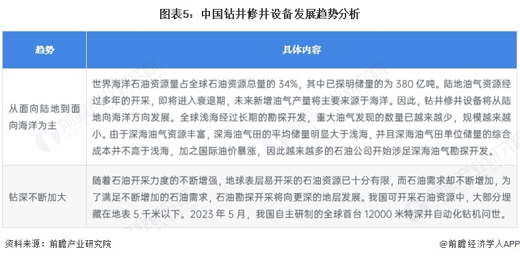 2026年中国石油钻采设备行业细分钻井修井设备市场分析钻机保有量超3000台【组图】(图5)